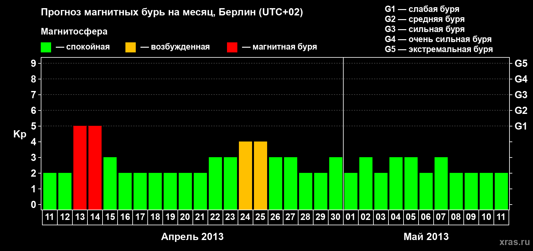 Прогноз максимального суточного геомагнитного индекса&nbsp;Kp на <b>1 месяц</b> (31 день) <b>с 11 апреля по 11 мая 2013 г</b>