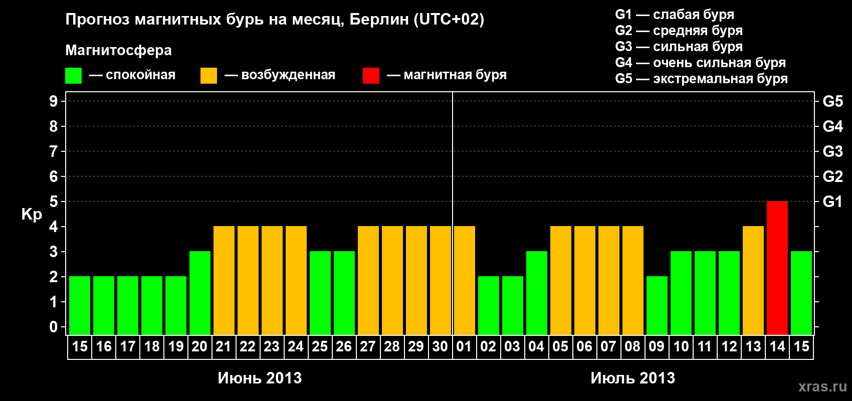 Прогноз максимального суточного геомагнитного индекса Kp на <b>1 месяц</b> (31 день) <b>с 15 июня по 15 июля 2013 г</b>