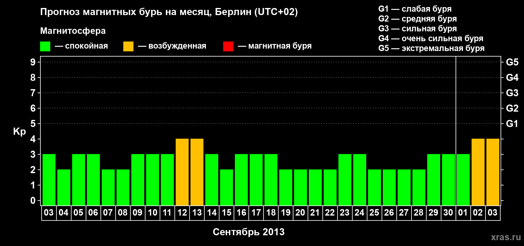 Прогноз максимального суточного геомагнитного индекса&nbsp;Kp на <b>1 месяц</b> (31 день) <b>с 03 сентября по 03 октября 2013 г</b>