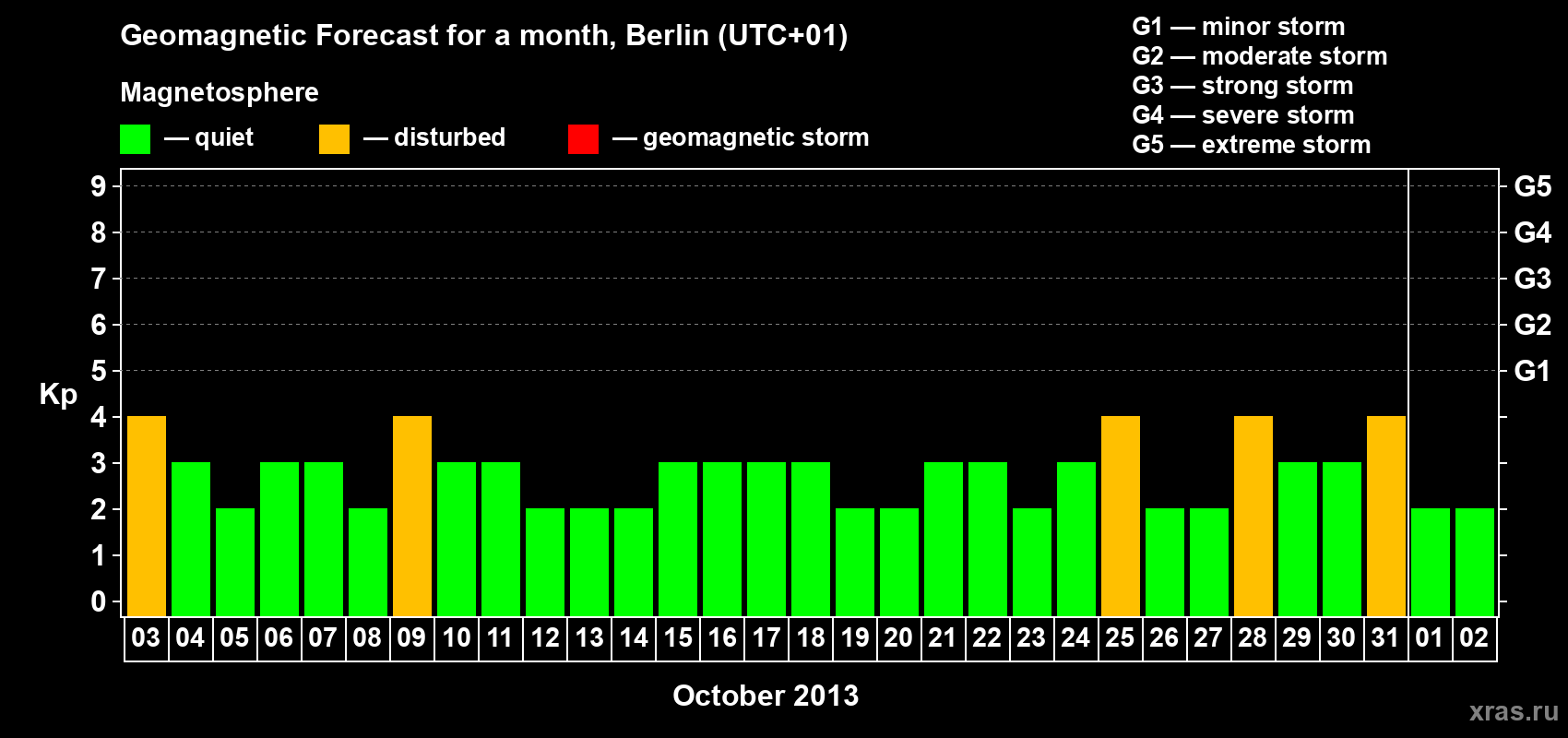 Forecast of the daily maximal value of geomagnetic index&nbsp;Kp for <b>1 month</b> (31 days) <b>from Oct 03, 2013 to Nov 02, 2013</b>