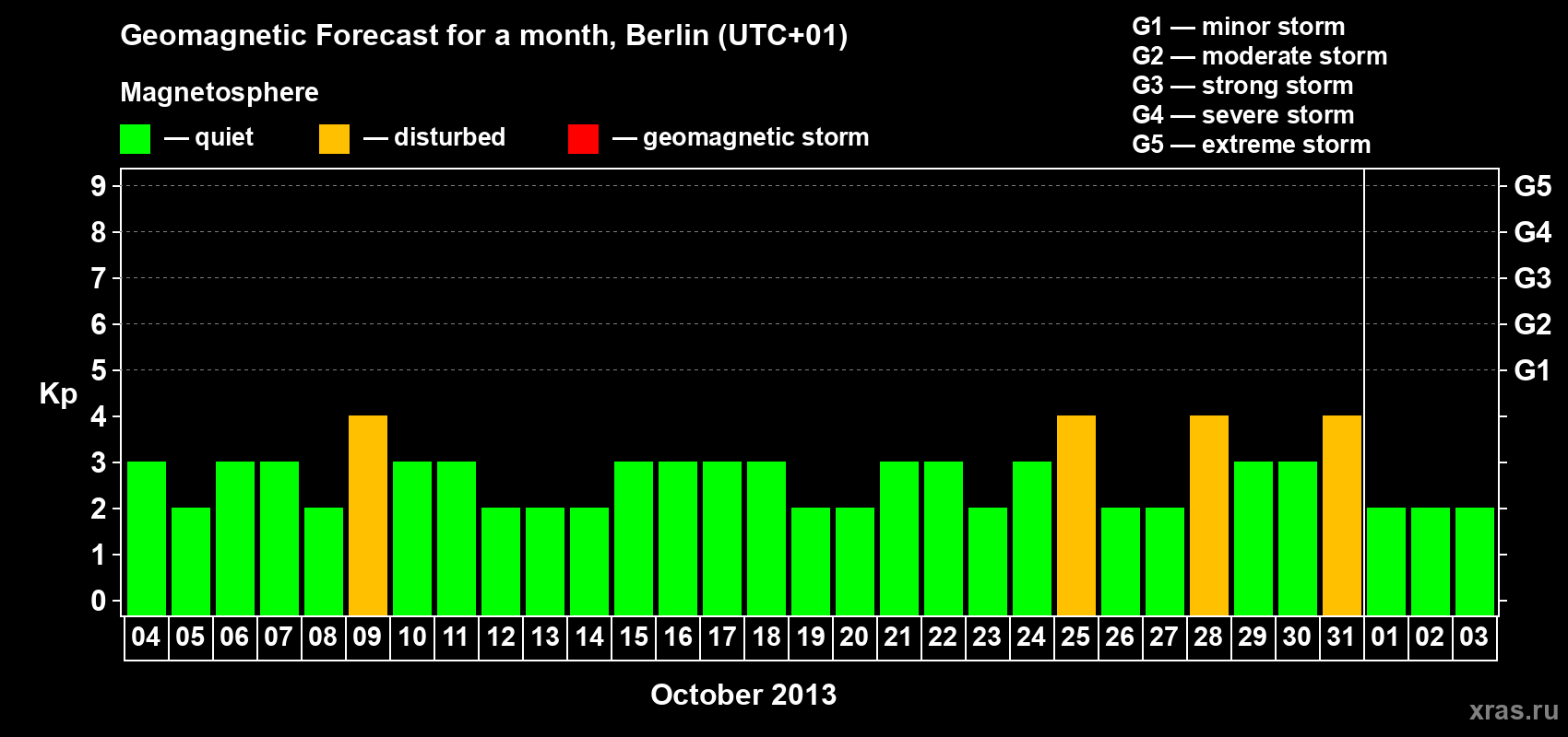 Forecast of the daily maximal value of geomagnetic index Kp for <b>1 month</b> (31 days) <b>from Oct 04, 2013 to Nov 03, 2013</b>