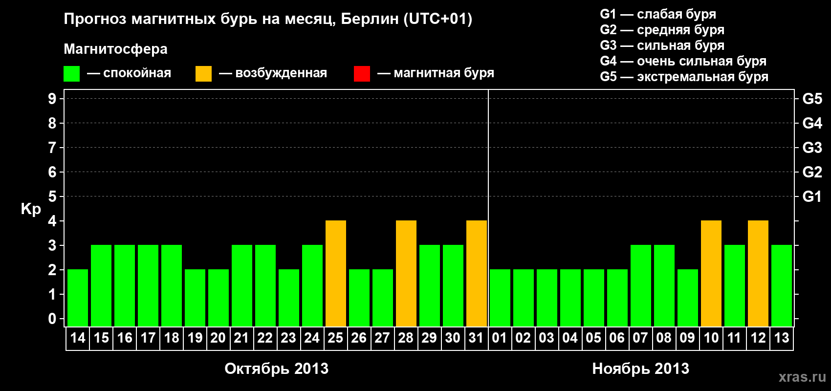 Прогноз максимального суточного геомагнитного индекса&nbsp;Kp на <b>1 месяц</b> (31 день) <b>с 14 октября по 13 ноября 2013 г</b>