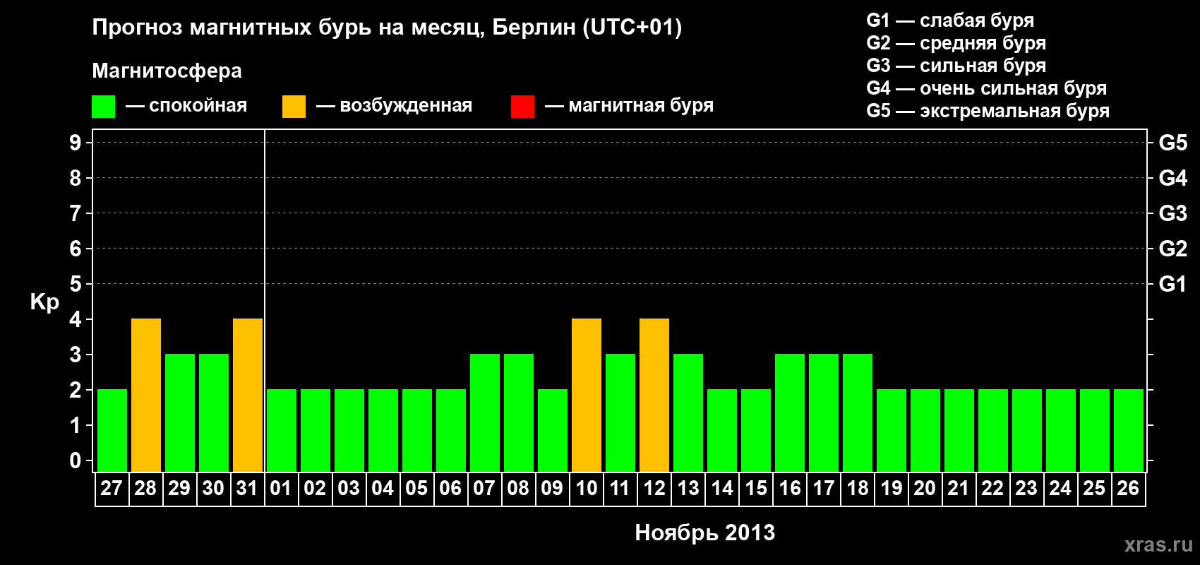 Прогноз максимального суточного геомагнитного индекса&nbsp;Kp на <b>1 месяц</b> (31 день) <b>с 27 октября по 26 ноября 2013 г</b>