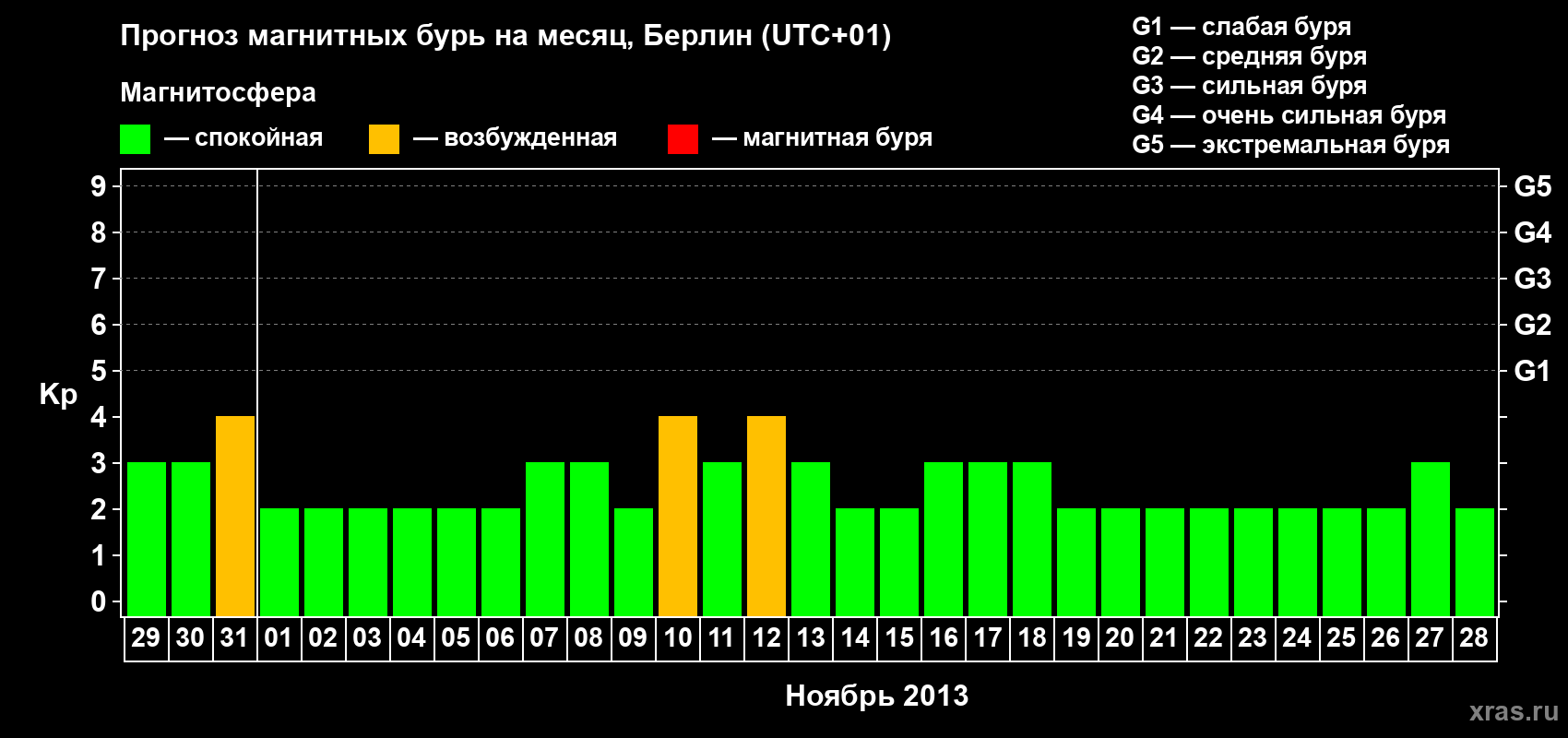 Прогноз максимального суточного геомагнитного индекса&nbsp;Kp на <b>1 месяц</b> (31 день) <b>с 29 октября по 28 ноября 2013 г</b>