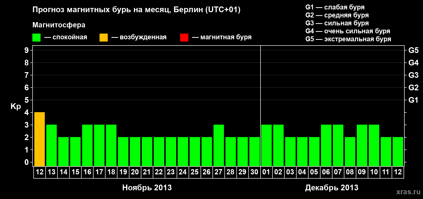 Прогноз максимального суточного геомагнитного индекса&nbsp;Kp на <b>1 месяц</b> (31 день) <b>с 12 ноября по 12 декабря 2013 г</b>