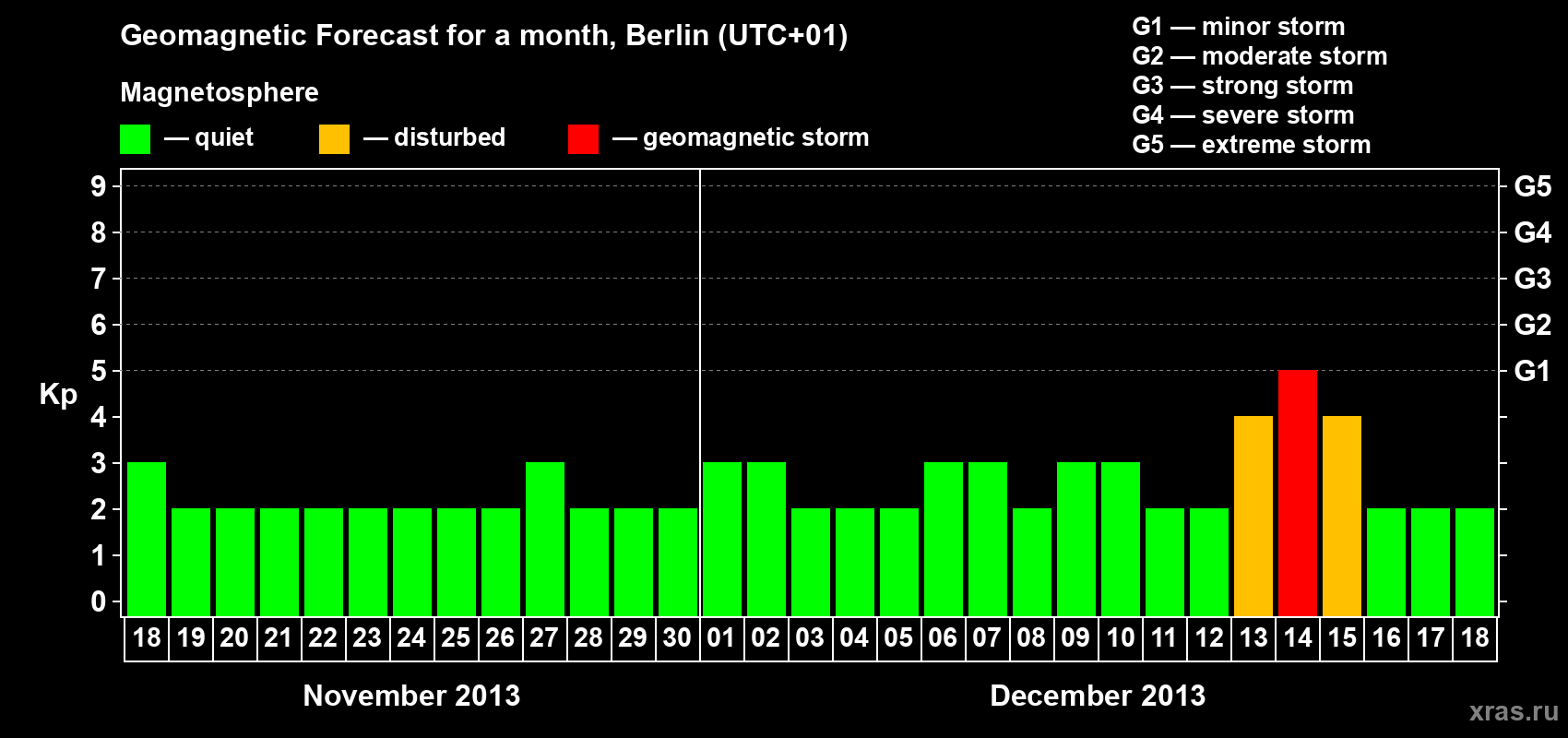 Forecast of the daily maximal value of geomagnetic index&nbsp;Kp for <b>1 month</b> (31 days) <b>from Nov 18, 2013 to Dec 18, 2013</b>