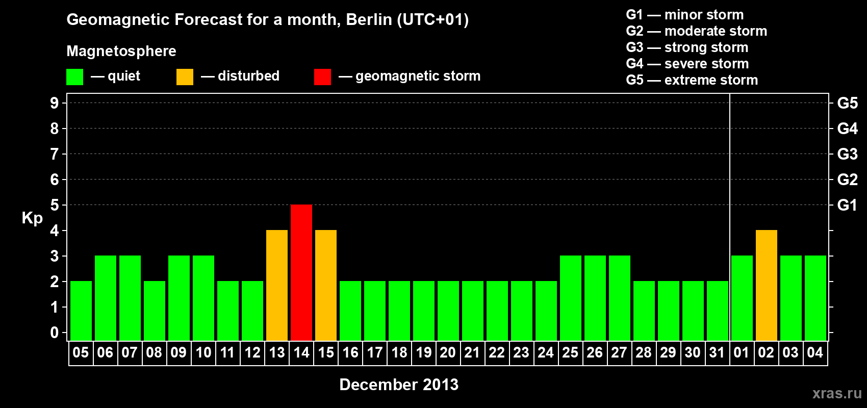 Forecast of the daily maximal value of geomagnetic index&nbsp;Kp for <b>1 month</b> (31 days) <b>from Dec 05, 2013 to Jan 04, 2014</b>