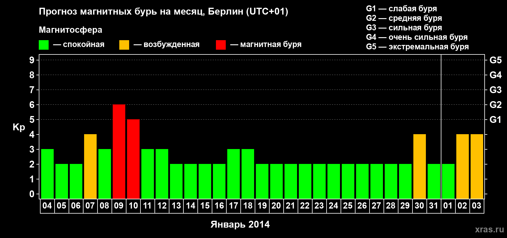 Прогноз максимального суточного геомагнитного индекса&nbsp;Kp на <b>1 месяц</b> (31 день) <b>с 04 января по 03 февраля 2014 г</b>