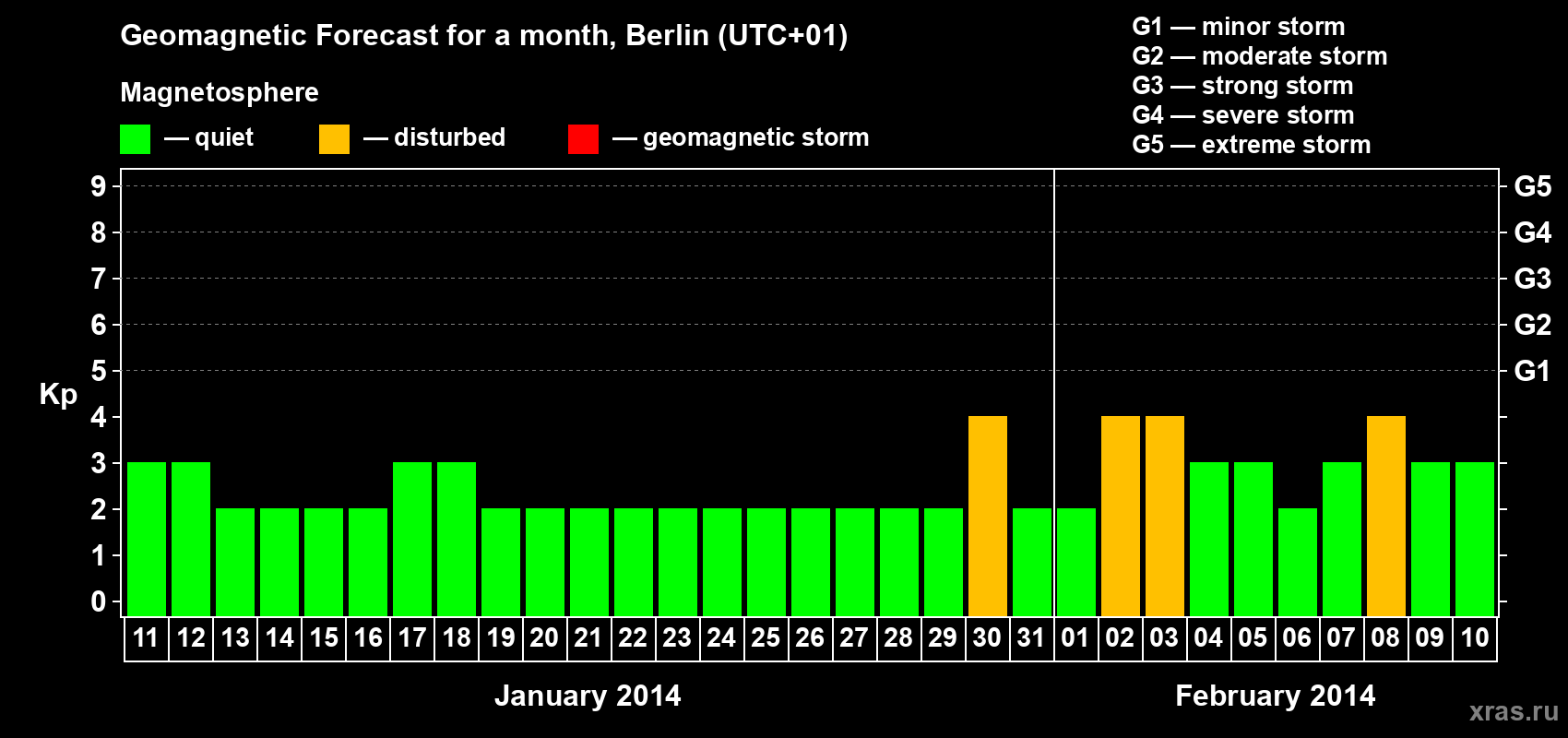 Forecast of the daily maximal value of geomagnetic index Kp for <b>1 month</b> (31 days) <b>from Jan 11, 2014 to Feb 10, 2014</b>