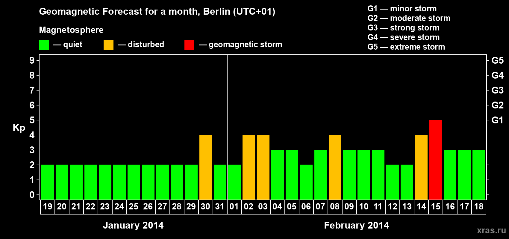 Forecast of the daily maximal value of geomagnetic index Kp for <b>1 month</b> (31 days) <b>from Jan 19, 2014 to Feb 18, 2014</b>