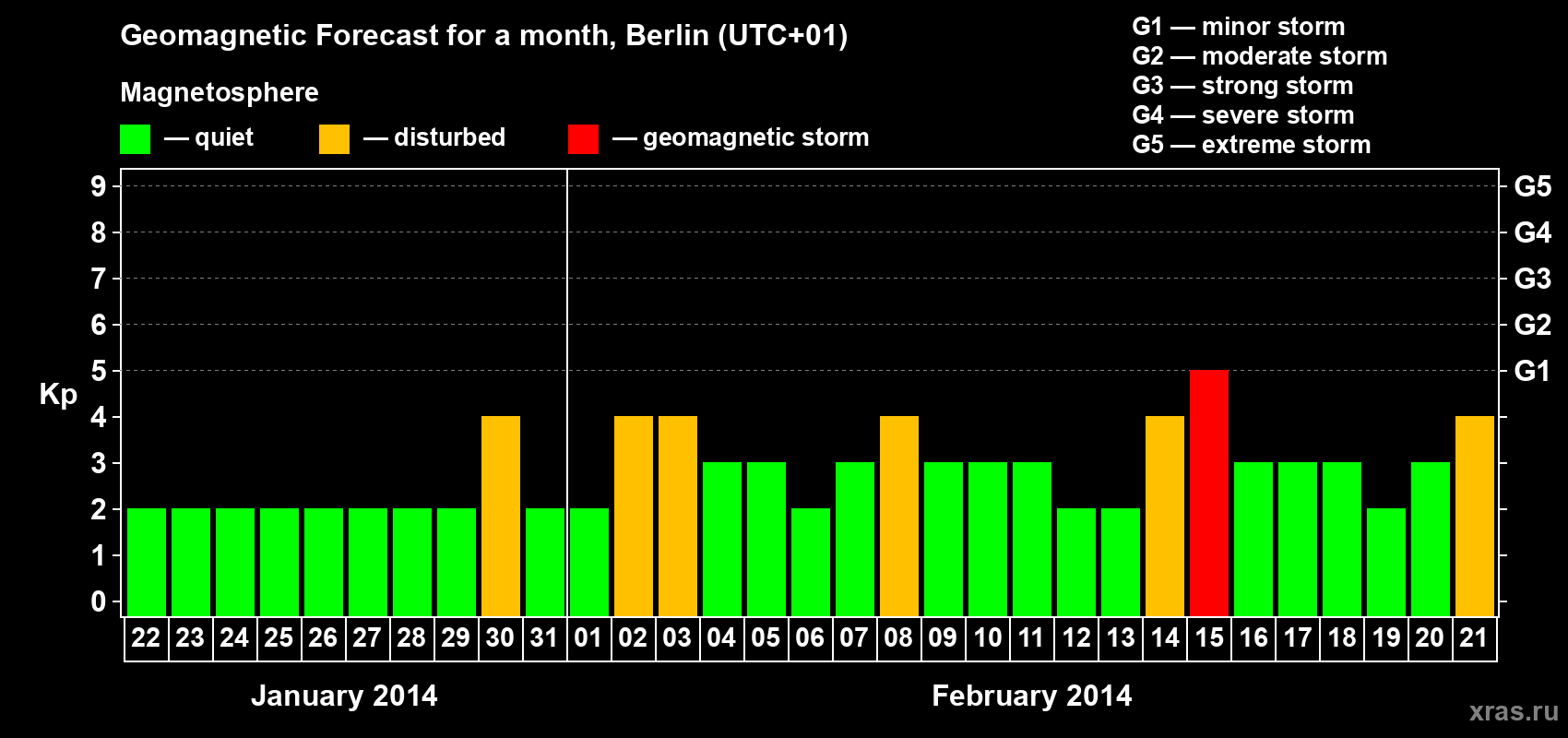 Forecast of the daily maximal value of geomagnetic index Kp for <b>1 month</b> (31 days) <b>from Jan 22, 2014 to Feb 21, 2014</b>