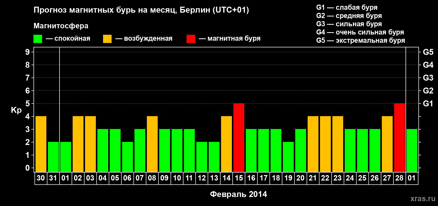 Прогноз максимального суточного геомагнитного индекса Kp на <b>1 месяц</b> (31 день) <b>с 30 января по 01 марта 2014 г</b>