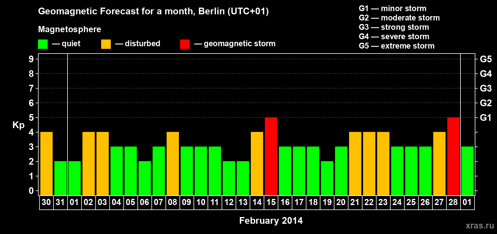 Forecast of the daily maximal value of geomagnetic index Kp for <b>1 month</b> (31 days) <b>from Jan 30, 2014 to Mar 01, 2014</b>