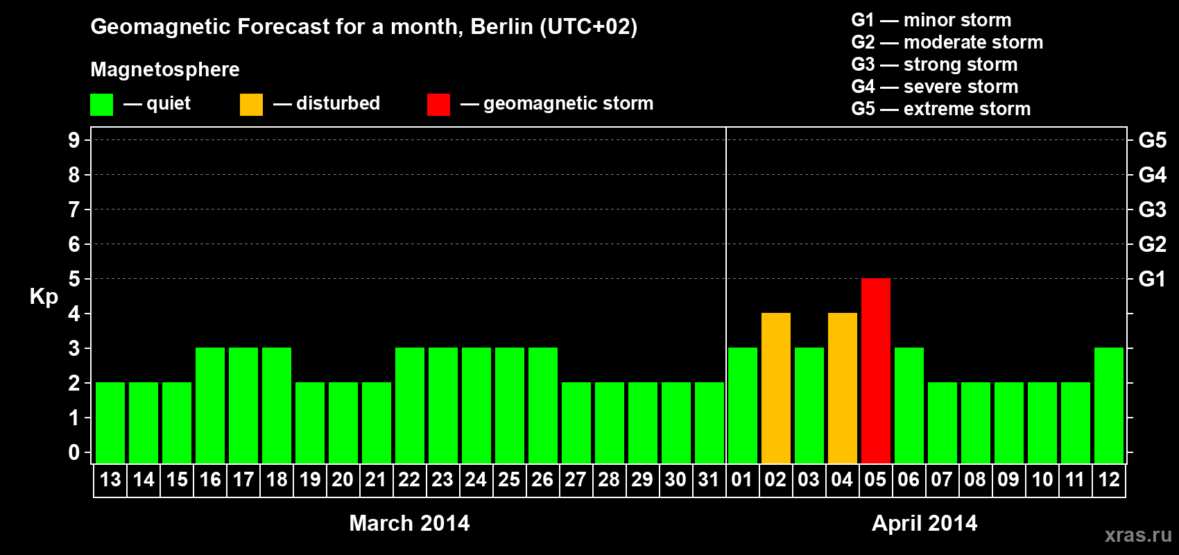 Forecast of the daily maximal value of geomagnetic index Kp for <b>1 month</b> (31 days) <b>from Mar 13, 2014 to Apr 12, 2014</b>