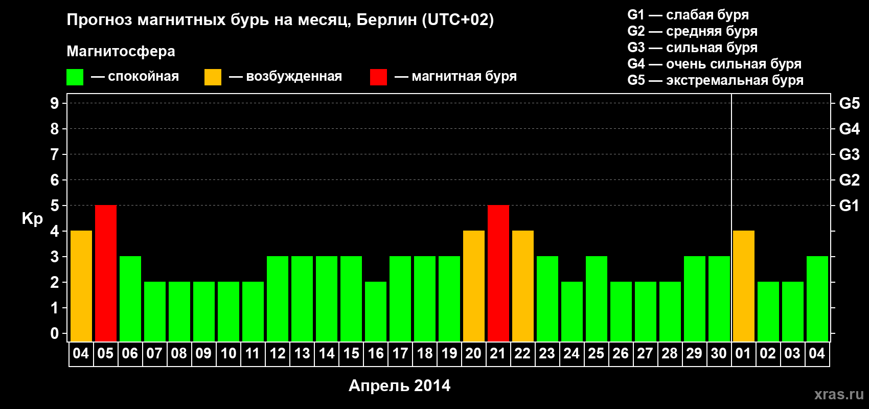 Прогноз максимального суточного геомагнитного индекса Kp на <b>1 месяц</b> (31 день) <b>с 04 апреля по 04 мая 2014 г</b>