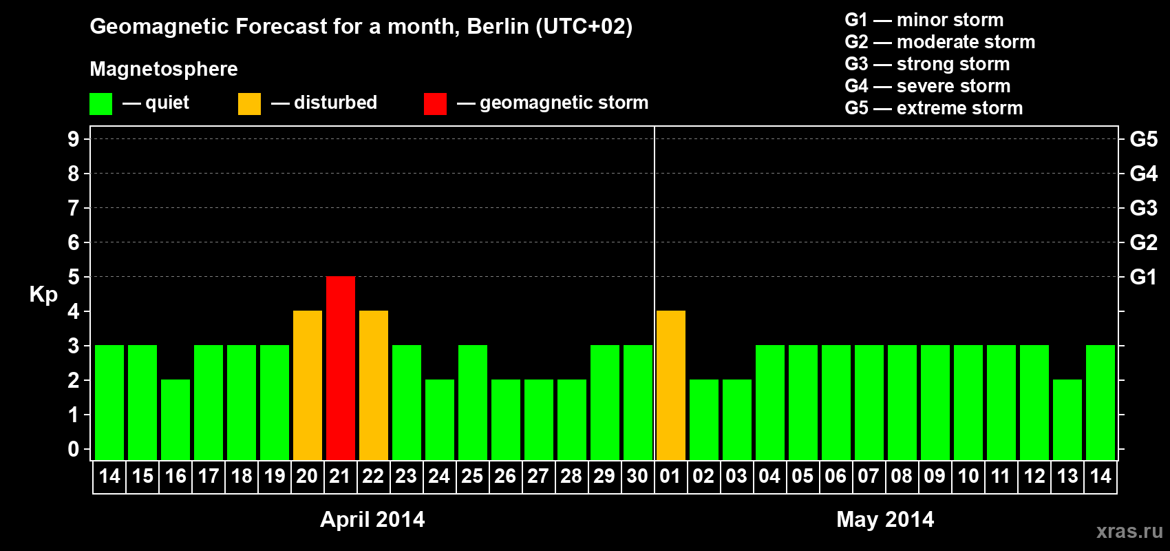 Forecast of the daily maximal value of geomagnetic index Kp for <b>1 month</b> (31 days) <b>from Apr 14, 2014 to May 14, 2014</b>