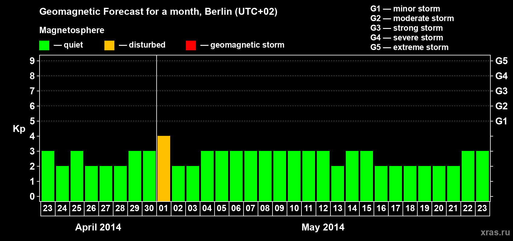 Forecast of the daily maximal value of geomagnetic index Kp for <b>1 month</b> (31 days) <b>from Apr 23, 2014 to May 23, 2014</b>