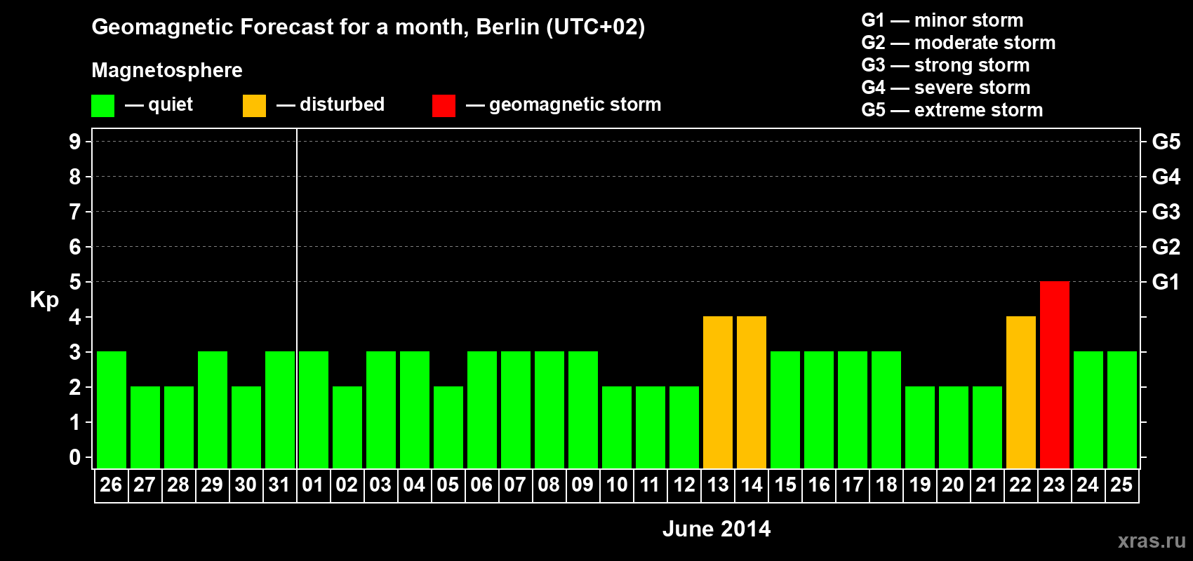 Forecast of the daily maximal value of geomagnetic index&nbsp;Kp for <b>1 month</b> (31 days) <b>from May 26, 2014 to Jun 25, 2014</b>