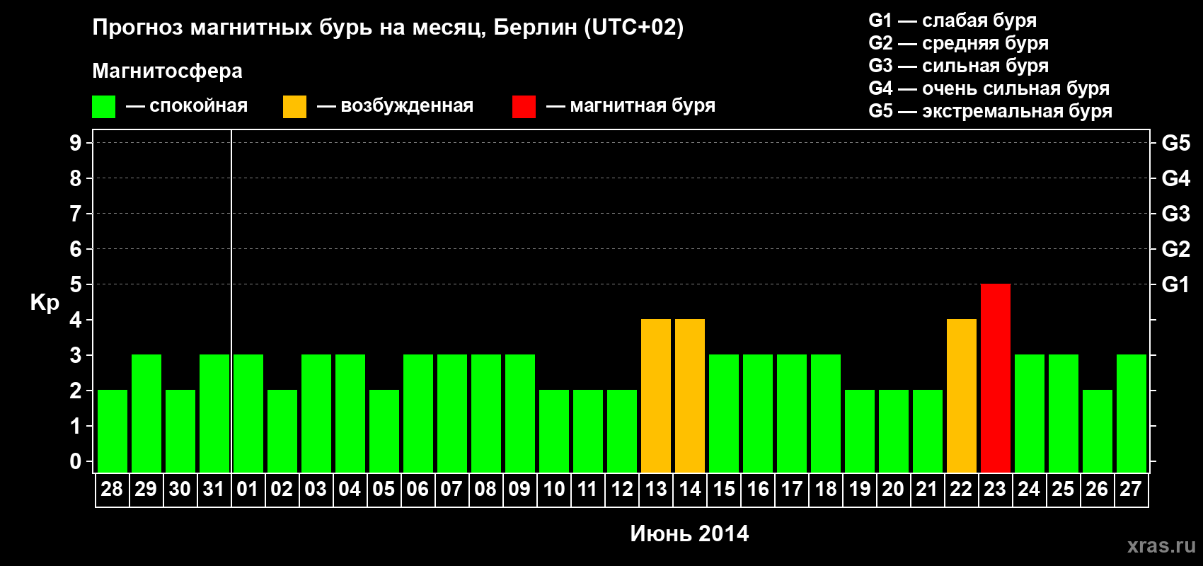 Прогноз максимального суточного геомагнитного индекса&nbsp;Kp на <b>1 месяц</b> (31 день) <b>с 28 мая по 27 июня 2014 г</b>