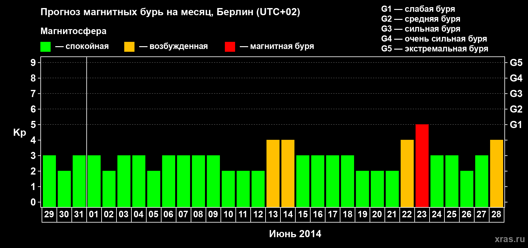 Прогноз максимального суточного геомагнитного индекса Kp на <b>1 месяц</b> (31 день) <b>с 29 мая по 28 июня 2014 г</b>