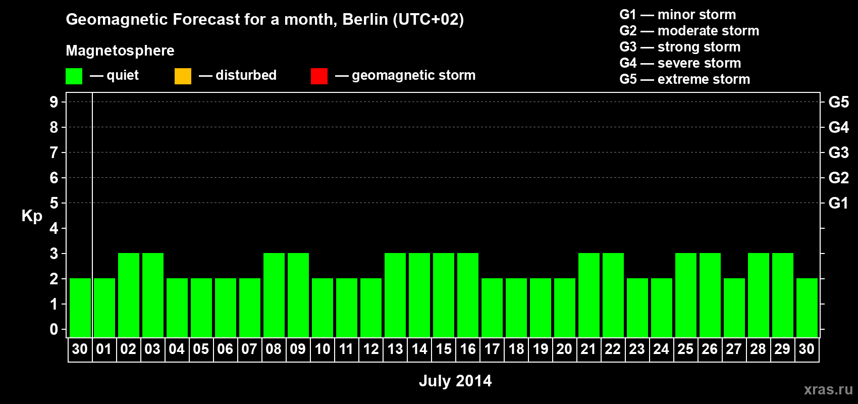 Forecast of the daily maximal value of geomagnetic index&nbsp;Kp for <b>1 month</b> (31 days) <b>from Jun 30, 2014 to Jul 30, 2014</b>