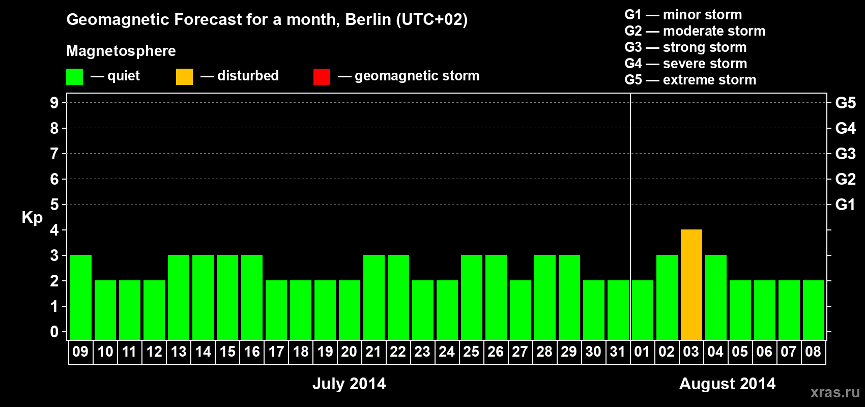 Forecast of the daily maximal value of geomagnetic index&nbsp;Kp for <b>1 month</b> (31 days) <b>from Jul 09, 2014 to Aug 08, 2014</b>