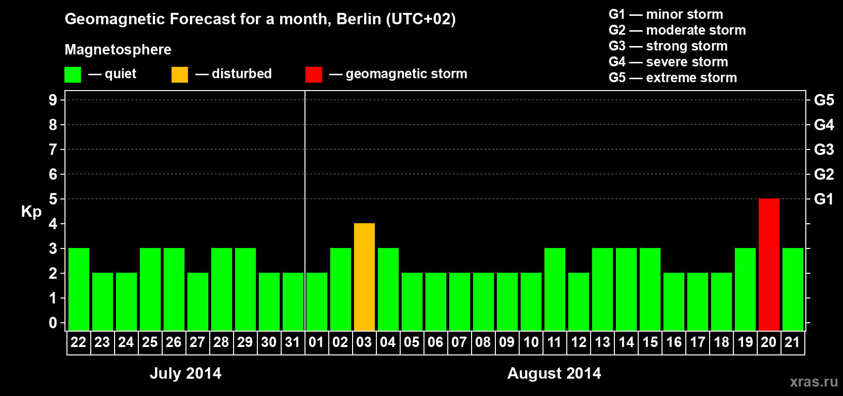 Forecast of the daily maximal value of geomagnetic index&nbsp;Kp for <b>1 month</b> (31 days) <b>from Jul 22, 2014 to Aug 21, 2014</b>