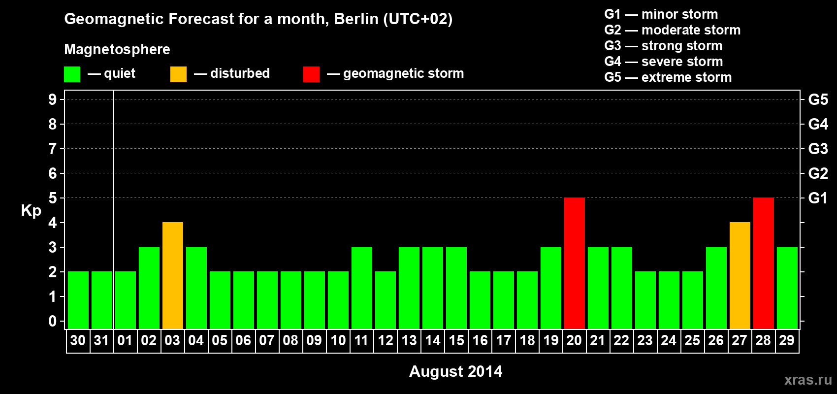 Forecast of the daily maximal value of geomagnetic index&nbsp;Kp for <b>1 month</b> (31 days) <b>from Jul 30, 2014 to Aug 29, 2014</b>