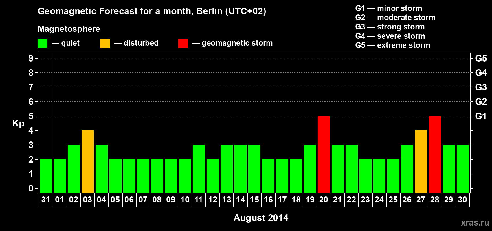 Forecast of the daily maximal value of geomagnetic index&nbsp;Kp for <b>1 month</b> (31 days) <b>from Jul 31, 2014 to Aug 30, 2014</b>