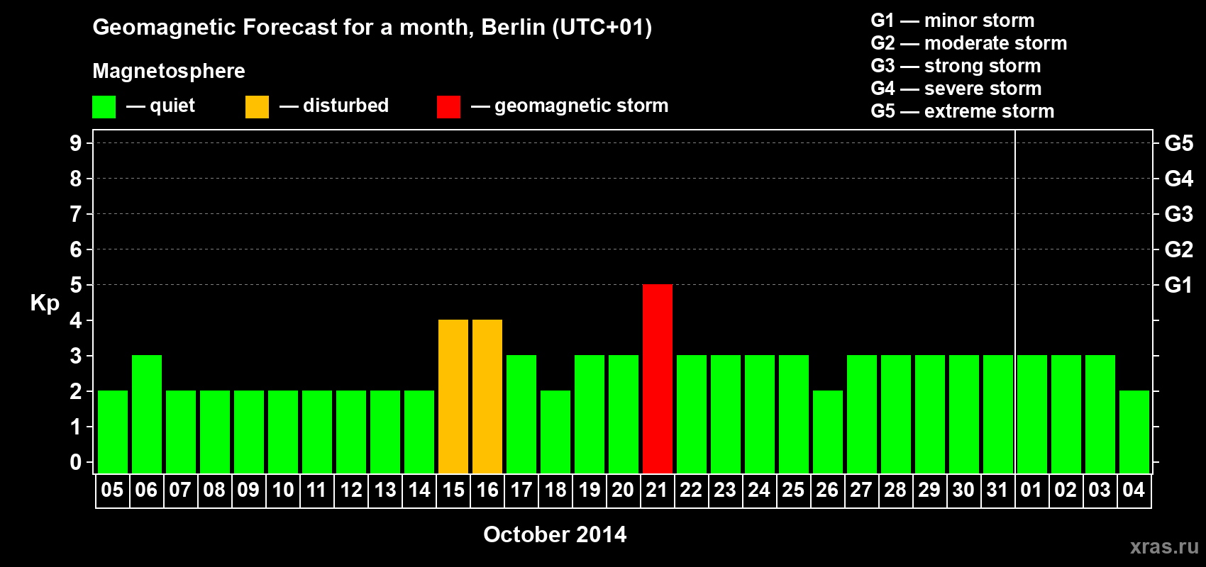 Forecast of the daily maximal value of geomagnetic index Kp for <b>1 month</b> (31 days) <b>from Oct 05, 2014 to Nov 04, 2014</b>
