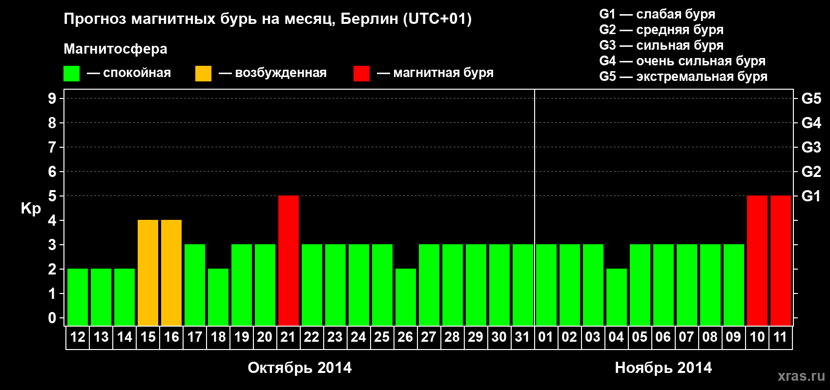 Прогноз максимального суточного геомагнитного индекса&nbsp;Kp на <b>1 месяц</b> (31 день) <b>с 12 октября по 11 ноября 2014 г</b>