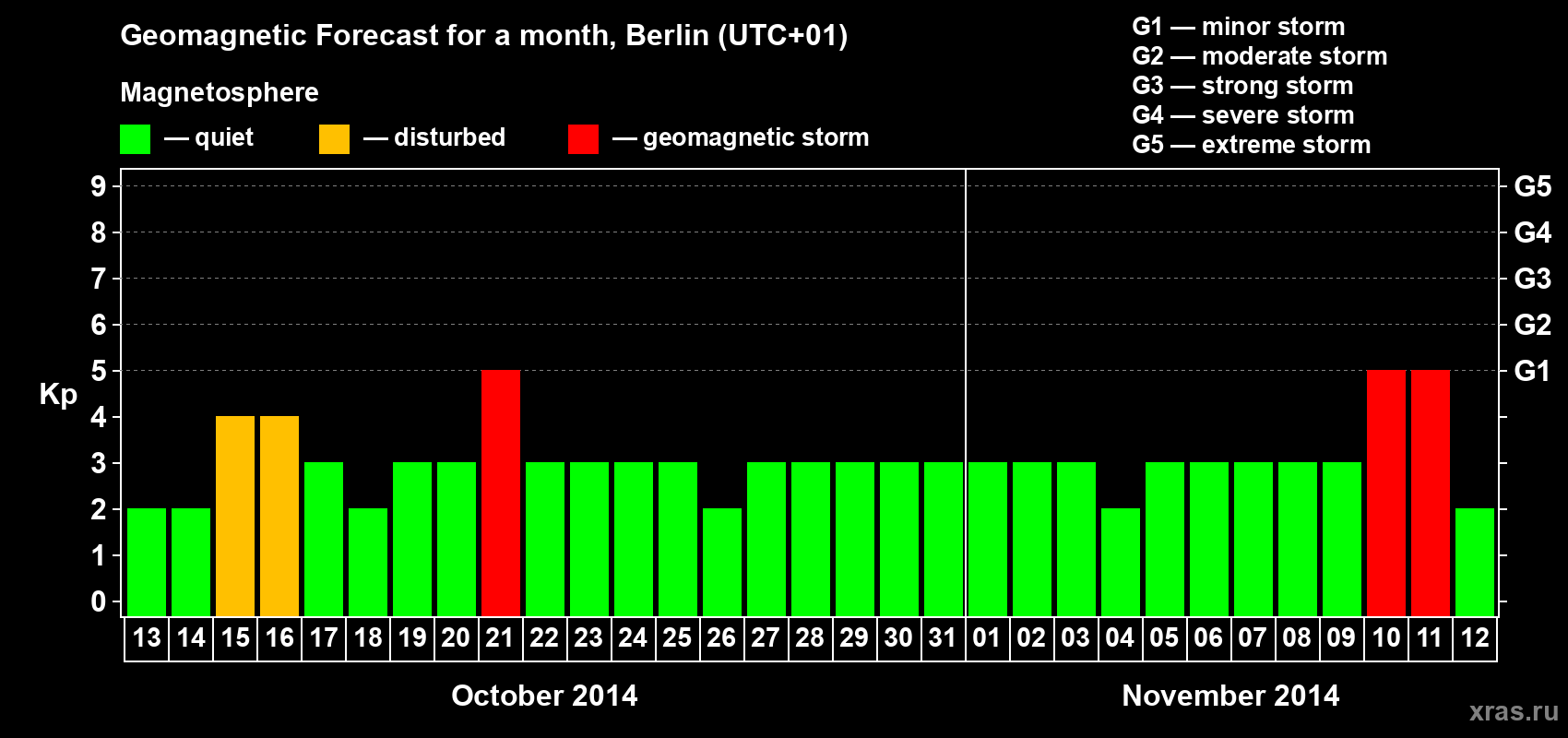 Forecast of the daily maximal value of geomagnetic index Kp for <b>1 month</b> (31 days) <b>from Oct 13, 2014 to Nov 12, 2014</b>
