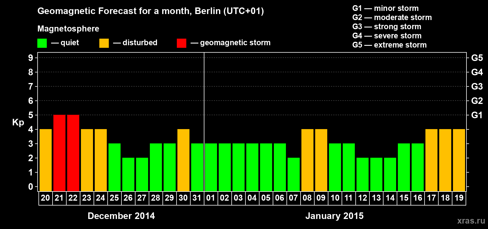 Forecast of the daily maximal value of geomagnetic index&nbsp;Kp for <b>1 month</b> (31 days) <b>from Dec 20, 2014 to Jan 19, 2015</b>