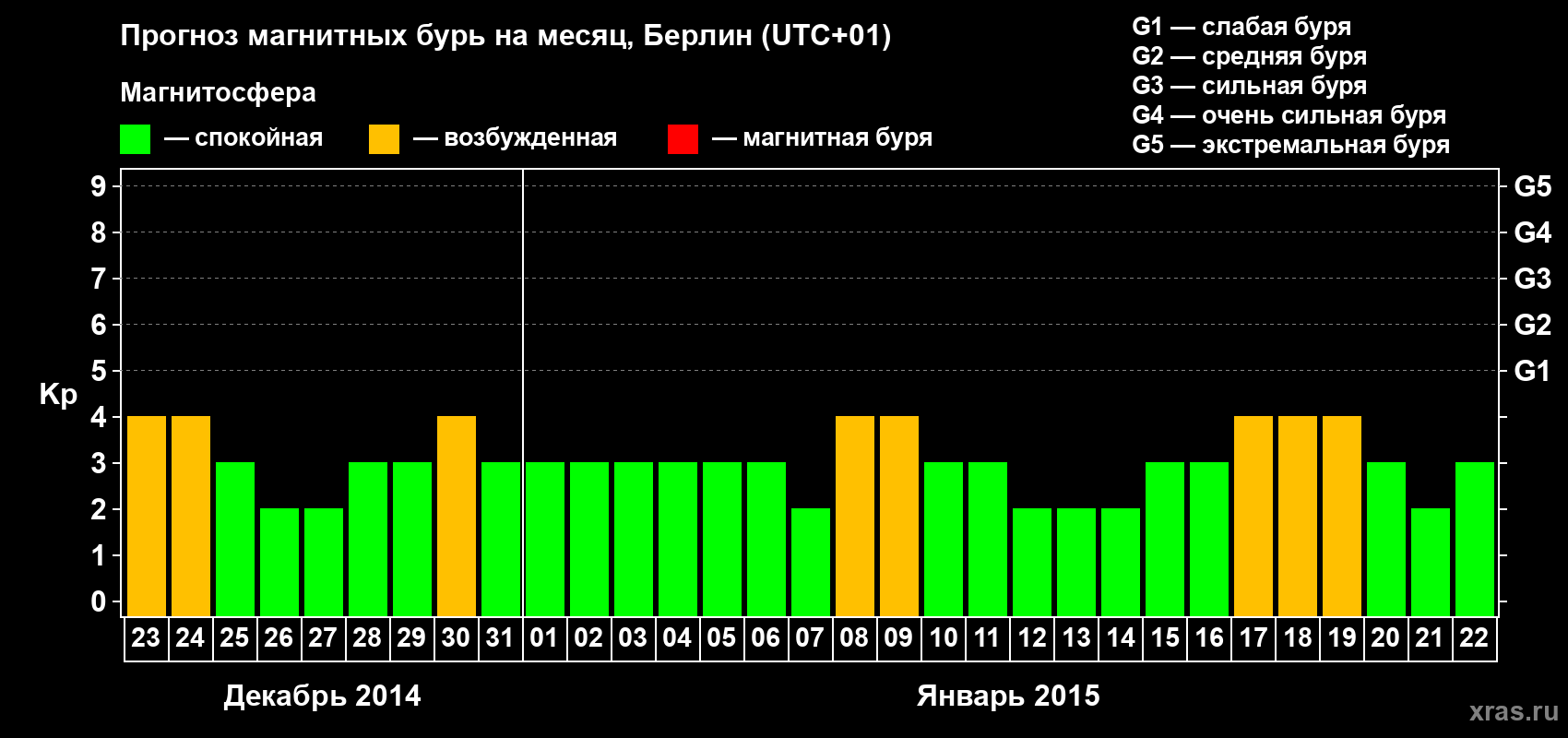 Прогноз максимального суточного геомагнитного индекса&nbsp;Kp на <b>1 месяц</b> (31 день) <b>с 23 декабря 2014 г по 22 января 2015 г</b>