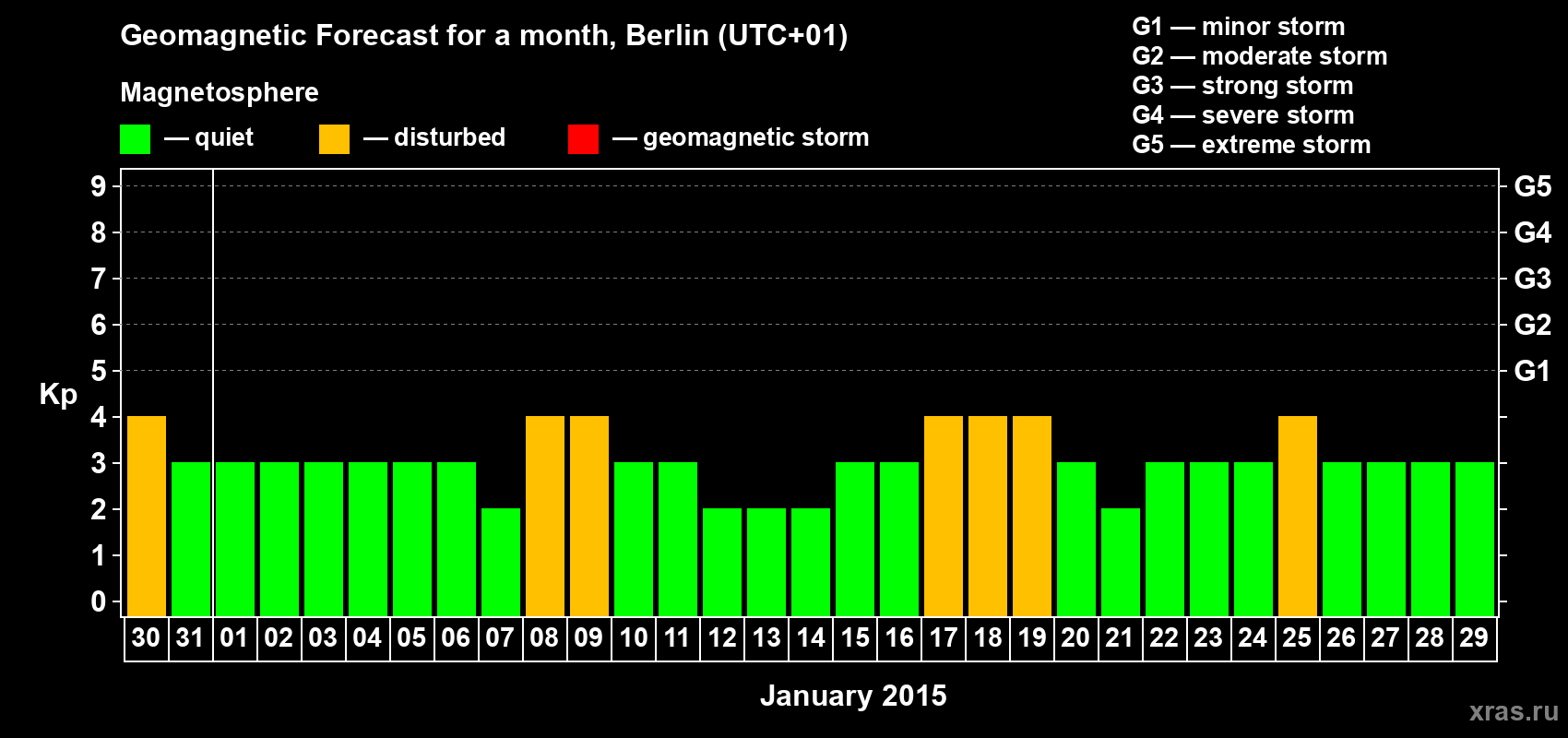 Forecast of the daily maximal value of geomagnetic index&nbsp;Kp for <b>1 month</b> (31 days) <b>from Dec 30, 2014 to Jan 29, 2015</b>