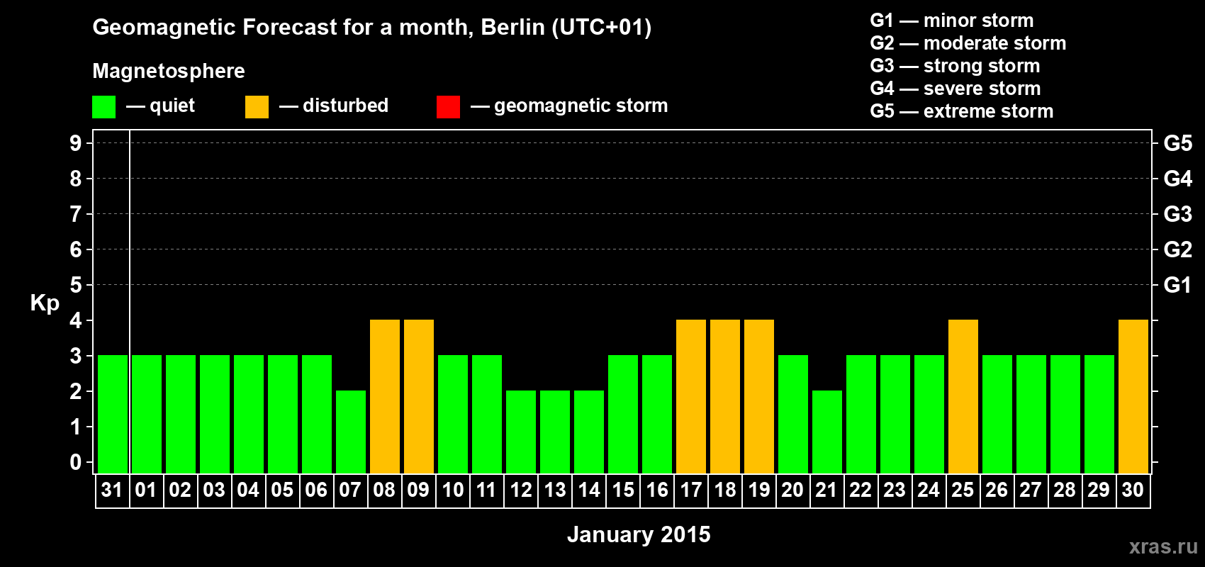 Forecast of the daily maximal value of geomagnetic index&nbsp;Kp for <b>1 month</b> (31 days) <b>from Dec 31, 2014 to Jan 30, 2015</b>