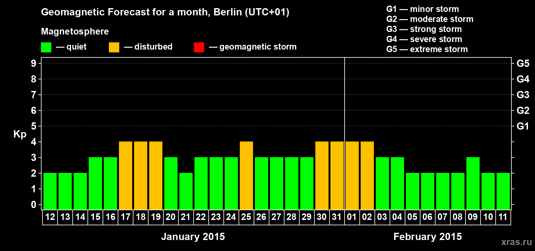Forecast of the daily maximal value of geomagnetic index&nbsp;Kp for <b>1 month</b> (31 days) <b>from Jan 12, 2015 to Feb 11, 2015</b>