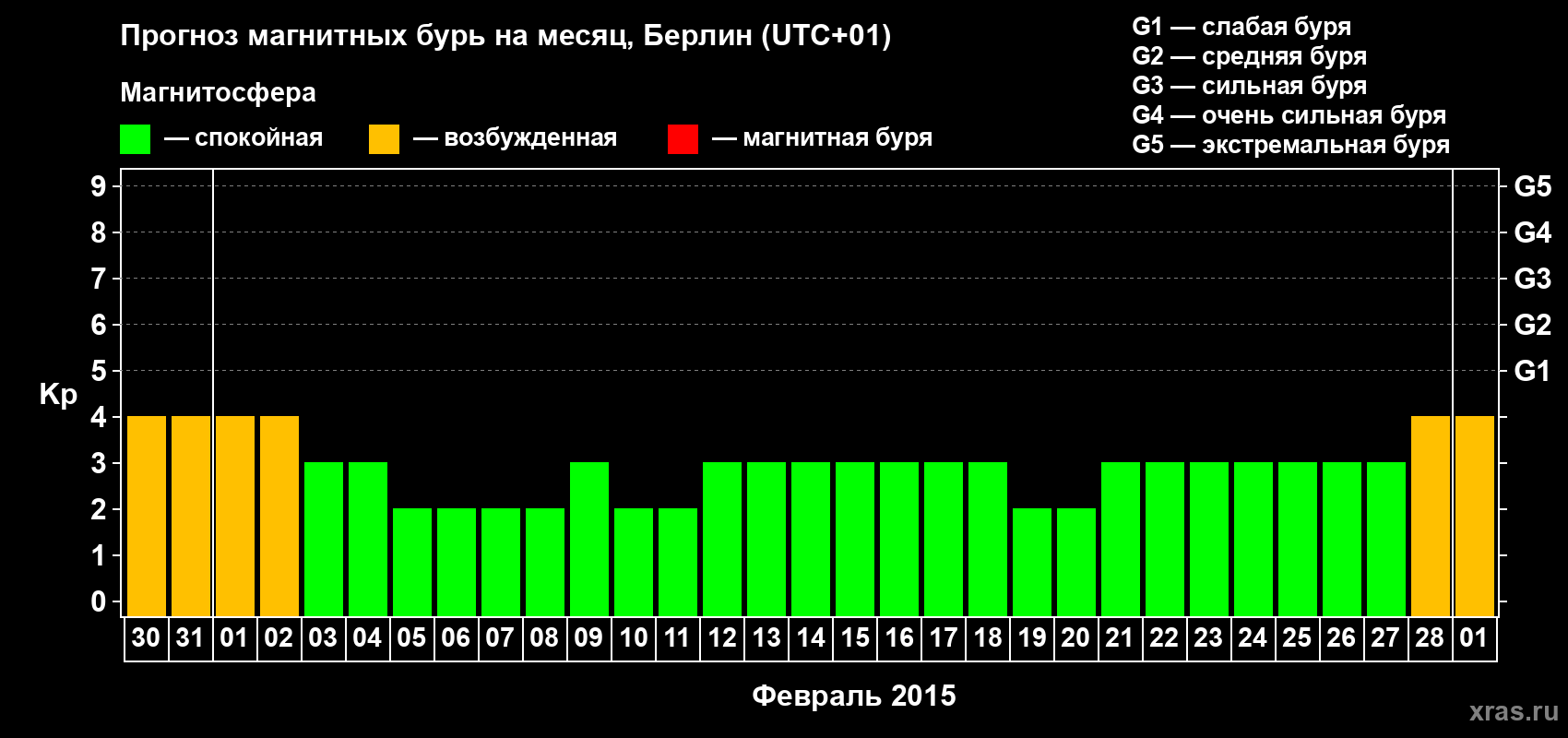 Прогноз максимального суточного геомагнитного индекса&nbsp;Kp на <b>1 месяц</b> (31 день) <b>с 30 января по 01 марта 2015 г</b>