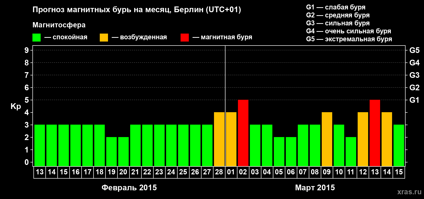 Прогноз максимального суточного геомагнитного индекса&nbsp;Kp на <b>1 месяц</b> (31 день) <b>с 13 февраля по 15 марта 2015 г</b>