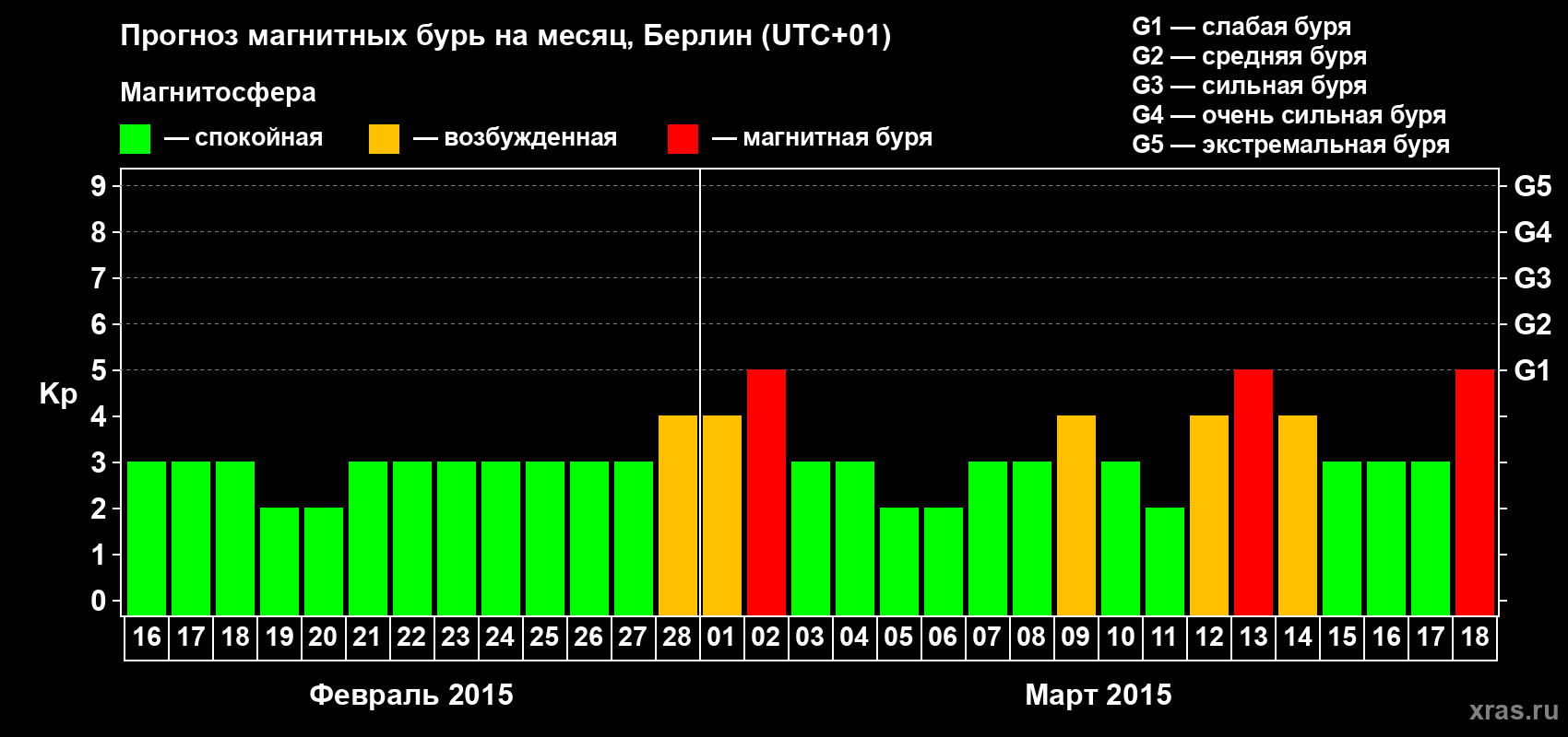 Прогноз максимального суточного геомагнитного индекса&nbsp;Kp на <b>1 месяц</b> (31 день) <b>с 16 февраля по 18 марта 2015 г</b>
