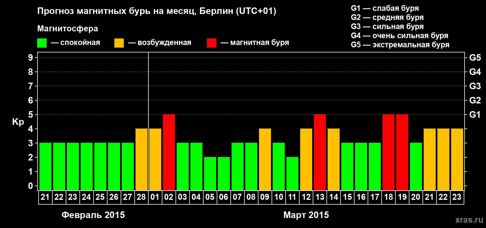 Прогноз максимального суточного геомагнитного индекса&nbsp;Kp на <b>1 месяц</b> (31 день) <b>с 21 февраля по 23 марта 2015 г</b>