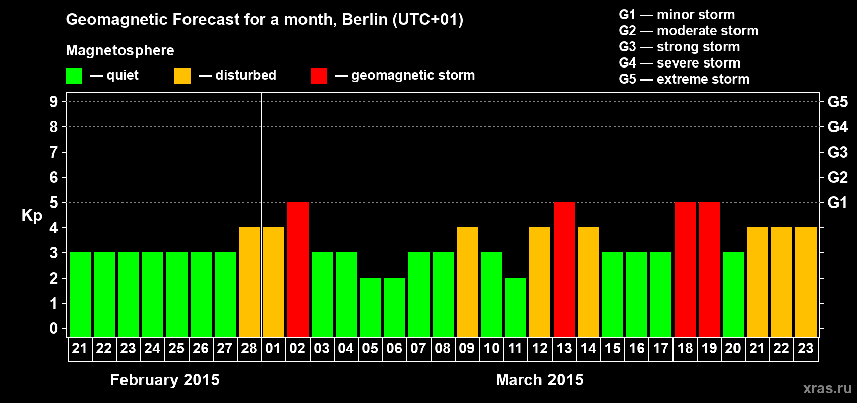 Forecast of the daily maximal value of geomagnetic index&nbsp;Kp for <b>1 month</b> (31 days) <b>from Feb 21, 2015 to Mar 23, 2015</b>