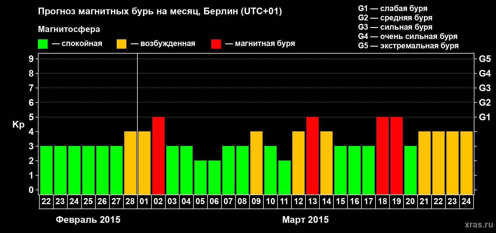 Прогноз максимального суточного геомагнитного индекса&nbsp;Kp на <b>1 месяц</b> (31 день) <b>с 22 февраля по 24 марта 2015 г</b>