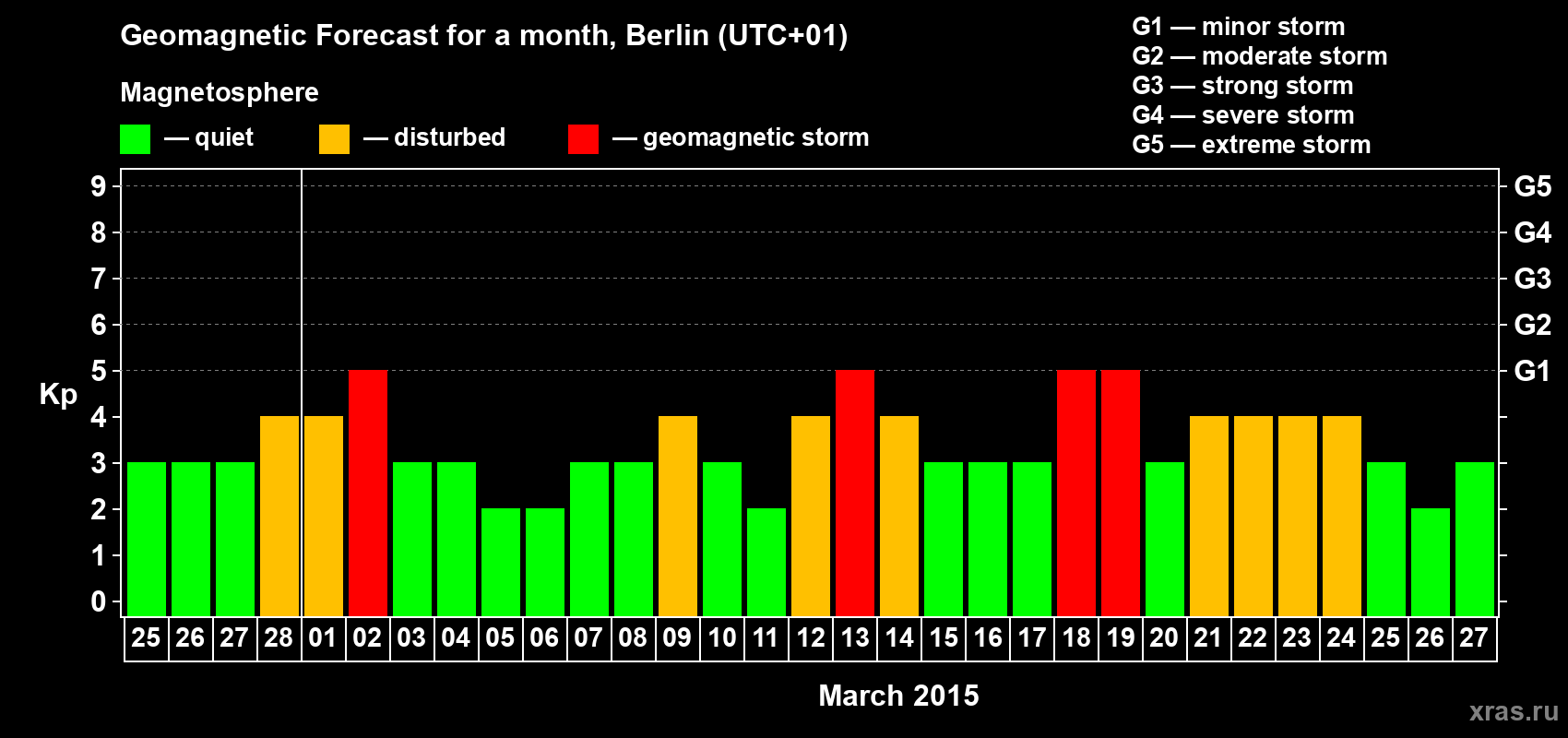 Forecast of the daily maximal value of geomagnetic index Kp for <b>1 month</b> (31 days) <b>from Feb 25, 2015 to Mar 27, 2015</b>