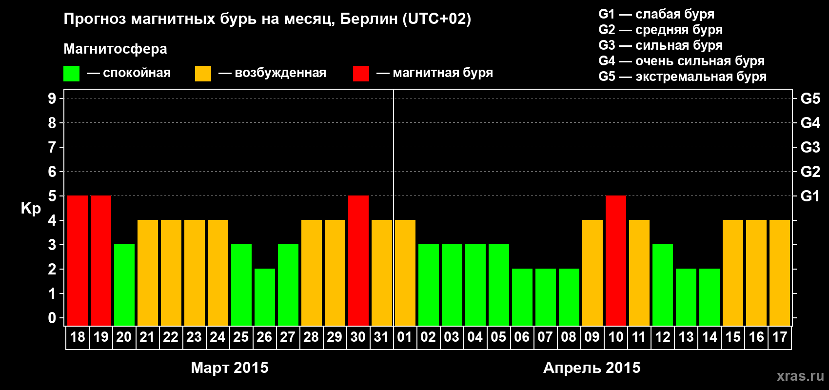 Прогноз максимального суточного геомагнитного индекса&nbsp;Kp на <b>1 месяц</b> (31 день) <b>с 18 марта по 17 апреля 2015 г</b>