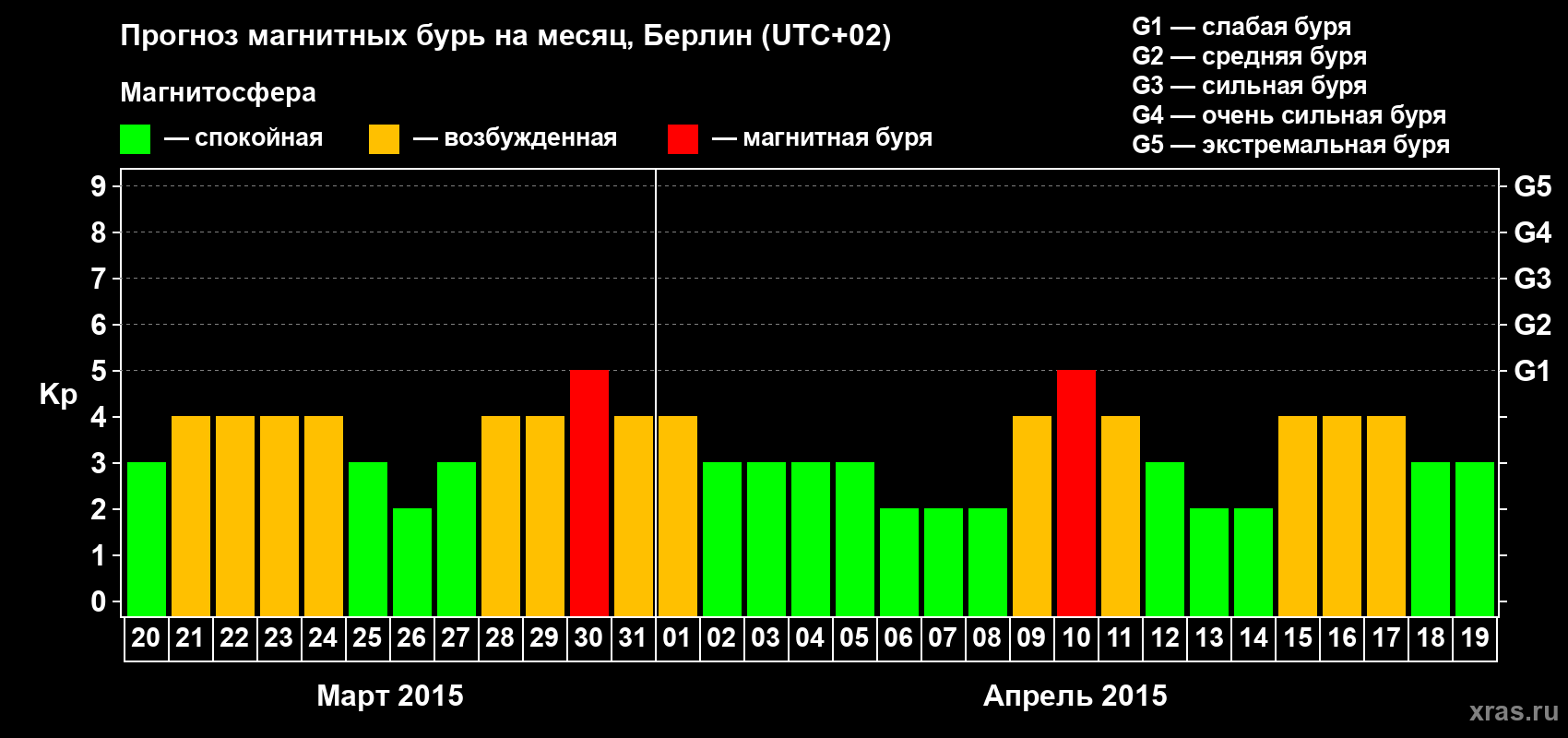 Прогноз максимального суточного геомагнитного индекса&nbsp;Kp на <b>1 месяц</b> (31 день) <b>с 20 марта по 19 апреля 2015 г</b>