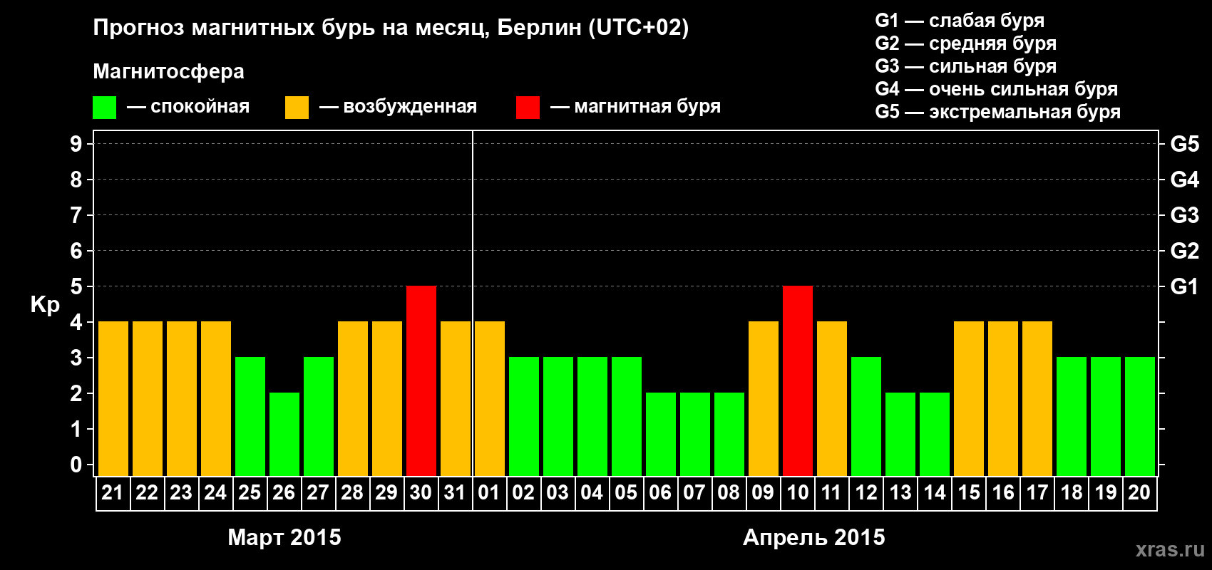 Прогноз максимального суточного геомагнитного индекса&nbsp;Kp на <b>1 месяц</b> (31 день) <b>с 21 марта по 20 апреля 2015 г</b>