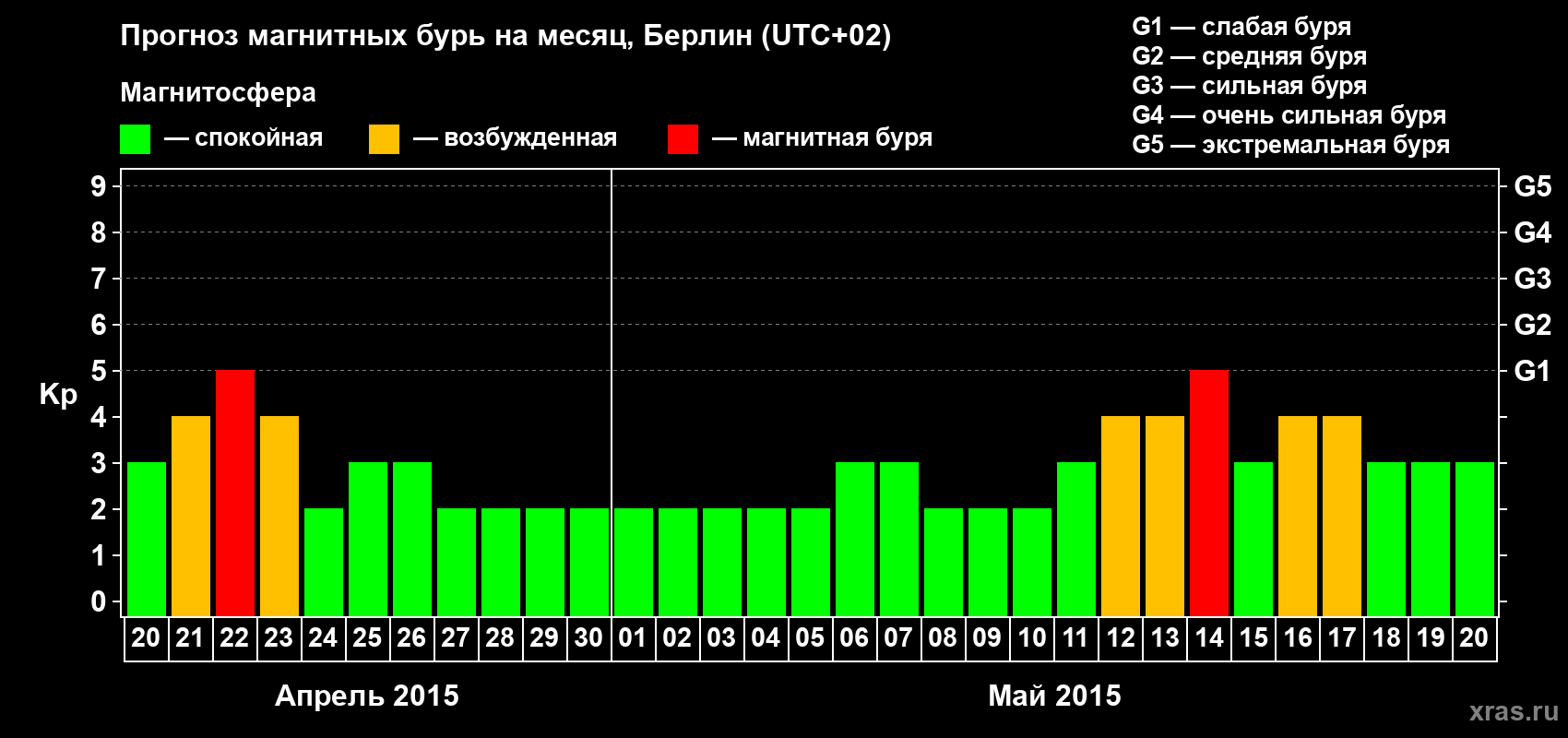 Прогноз максимального суточного геомагнитного индекса&nbsp;Kp на <b>1 месяц</b> (31 день) <b>с 20 апреля по 20 мая 2015 г</b>