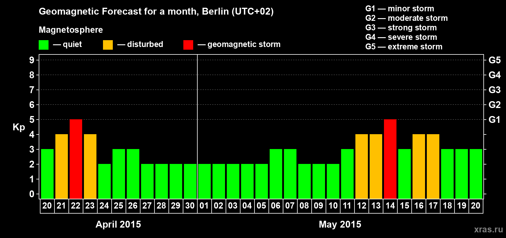 Forecast of the daily maximal value of geomagnetic index Kp for <b>1 month</b> (31 days) <b>from Apr 20, 2015 to May 20, 2015</b>