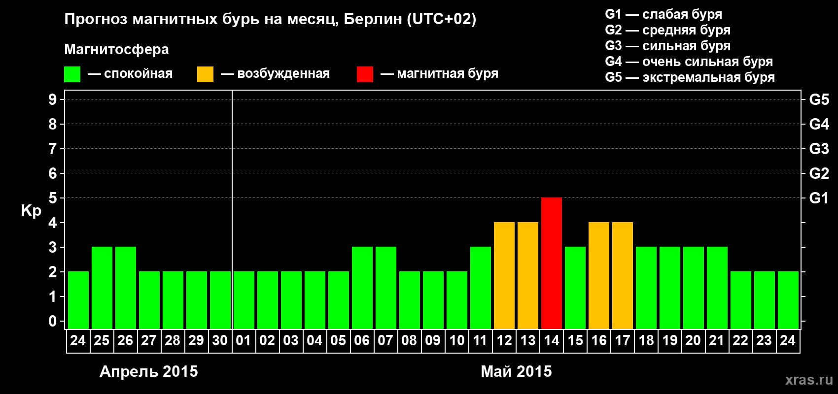 Прогноз максимального суточного геомагнитного индекса&nbsp;Kp на <b>1 месяц</b> (31 день) <b>с 24 апреля по 24 мая 2015 г</b>